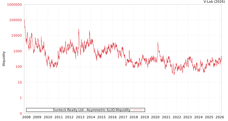 graph of Sunteck Realty Ltd ILLIQ-AMEM