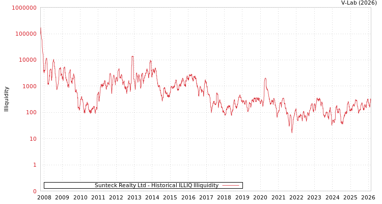 graph of Sunteck Realty Ltd ILLIQ-HIST