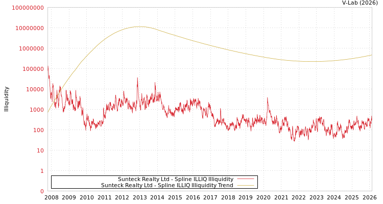 graph of Sunteck Realty Ltd ILLIQ-SMEM