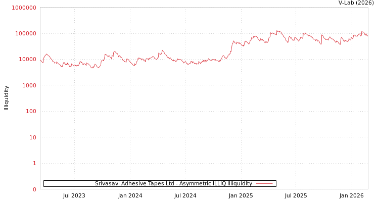 graph of Srivasavi Adhesive Tapes Ltd ILLIQ-AMEM