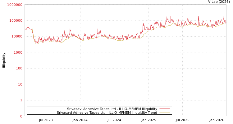graph of Srivasavi Adhesive Tapes Ltd ILLIQ-MFMEM