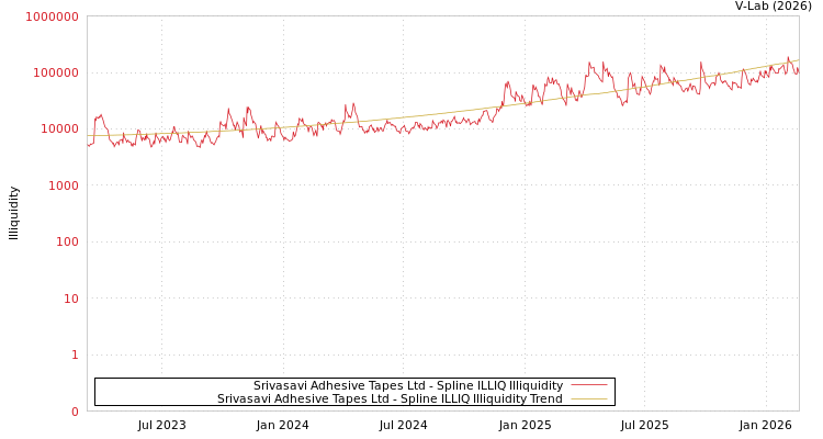 graph of Srivasavi Adhesive Tapes Ltd ILLIQ-SMEM