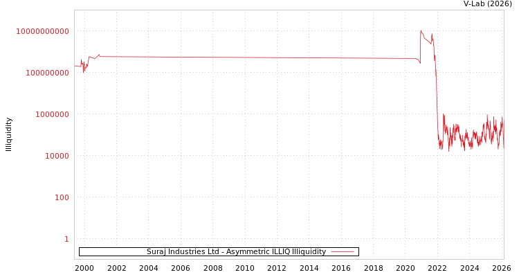 graph of Suraj Industries Ltd ILLIQ-AMEM