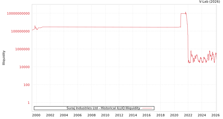 graph of Suraj Industries Ltd ILLIQ-HIST