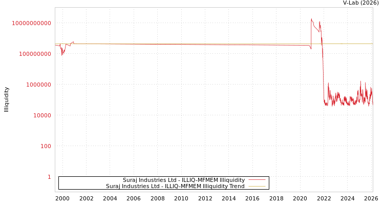 graph of Suraj Industries Ltd ILLIQ-MFMEM