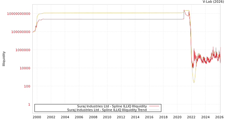 graph of Suraj Industries Ltd ILLIQ-SMEM