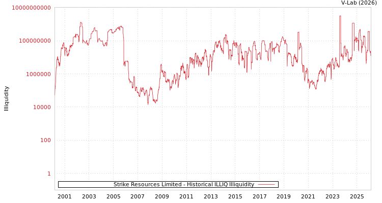 graph of Strike Resources Limited ILLIQ-HIST