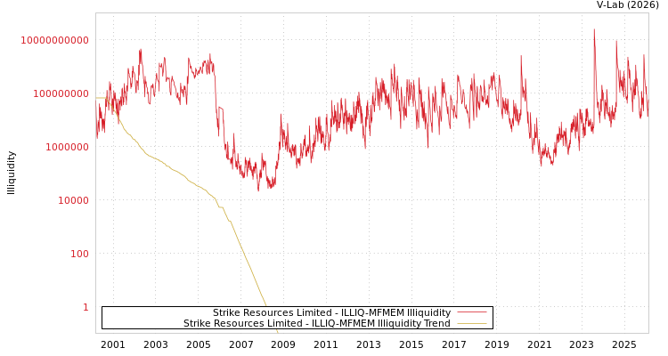 graph of Strike Resources Limited ILLIQ-MFMEM