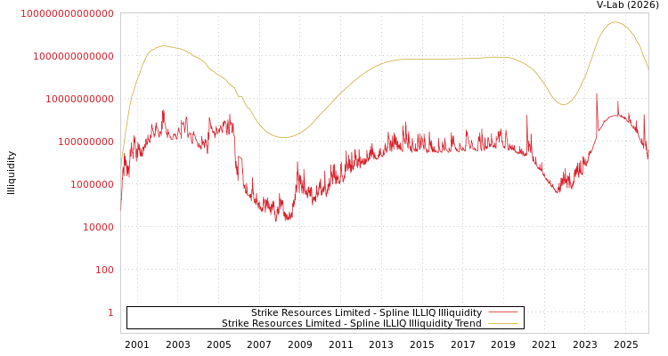 graph of Strike Resources Limited ILLIQ-SMEM