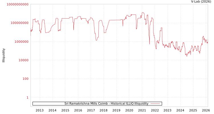 graph of Sri Ramakrishna Mills Coimb ILLIQ-HIST