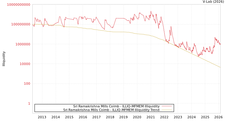 graph of Sri Ramakrishna Mills Coimb ILLIQ-MFMEM