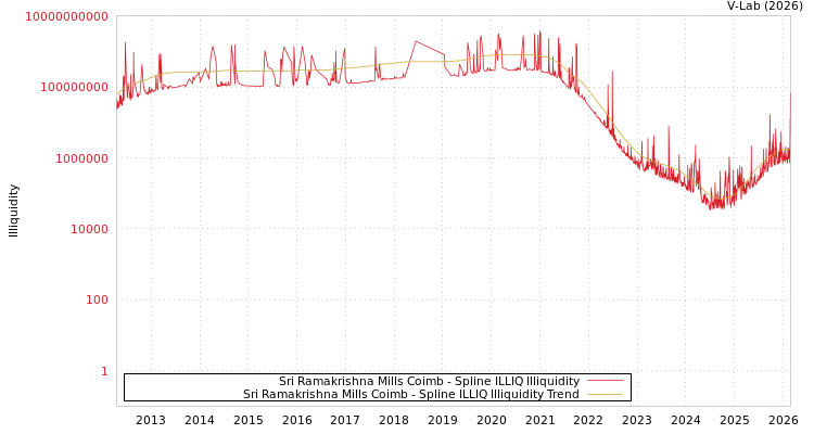 graph of Sri Ramakrishna Mills Coimb ILLIQ-SMEM