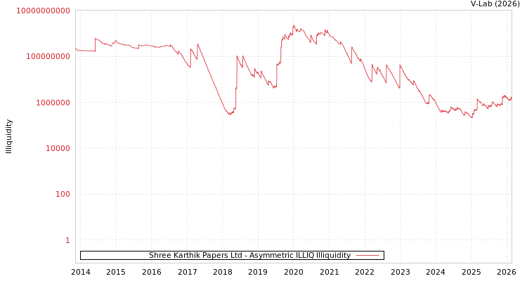 graph of Shree Karthik Papers Ltd ILLIQ-AMEM