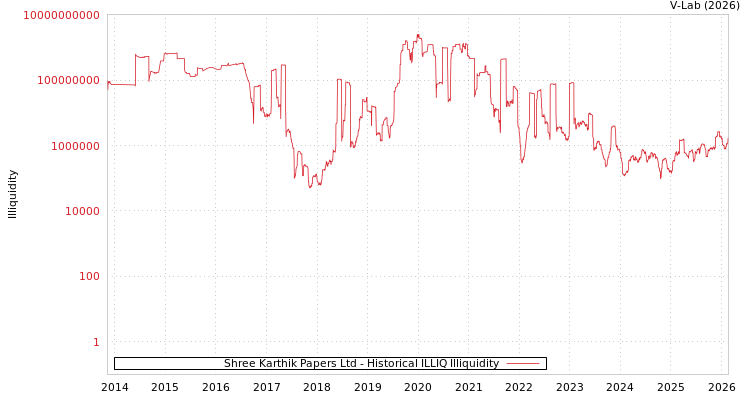 graph of Shree Karthik Papers Ltd ILLIQ-HIST
