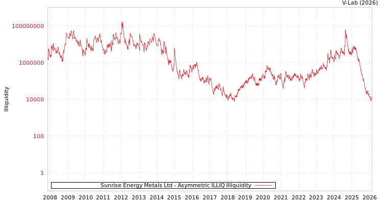 graph of Sunrise Energy Metals Ltd ILLIQ-AMEM