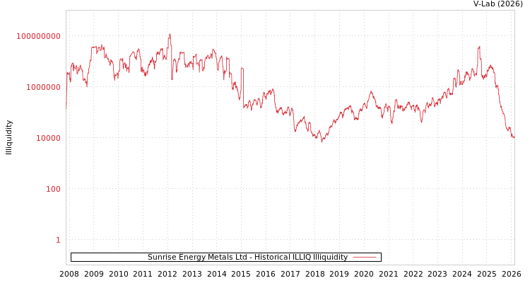 graph of Sunrise Energy Metals Ltd ILLIQ-HIST