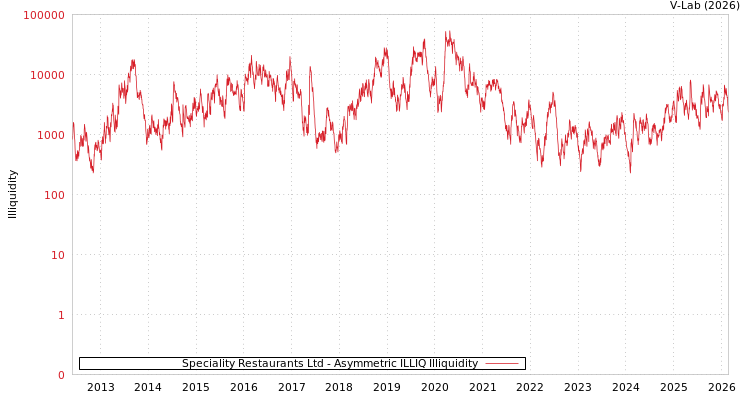 graph of Speciality Restaurants Ltd ILLIQ-AMEM