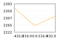 Impact of return on liquidity tomorrow