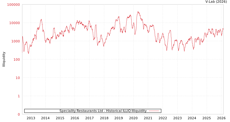 graph of Speciality Restaurants Ltd ILLIQ-HIST