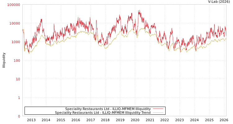 graph of Speciality Restaurants Ltd ILLIQ-MFMEM