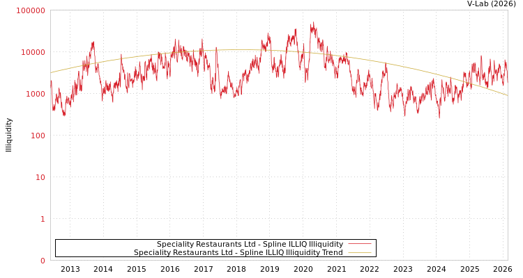 graph of Speciality Restaurants Ltd ILLIQ-SMEM