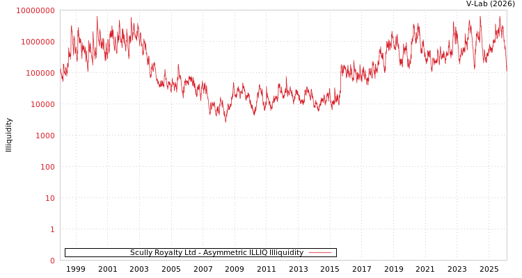 graph of Scully Royalty Ltd ILLIQ-AMEM