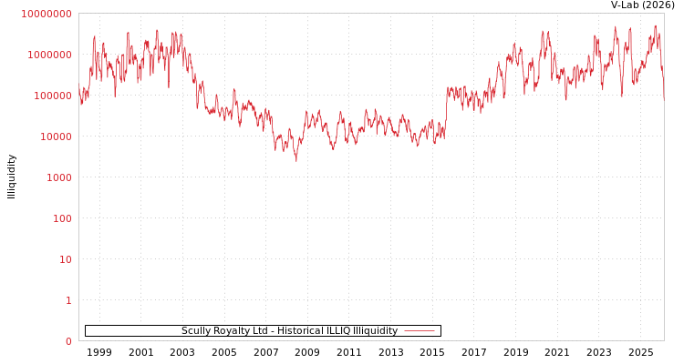 graph of Scully Royalty Ltd ILLIQ-HIST