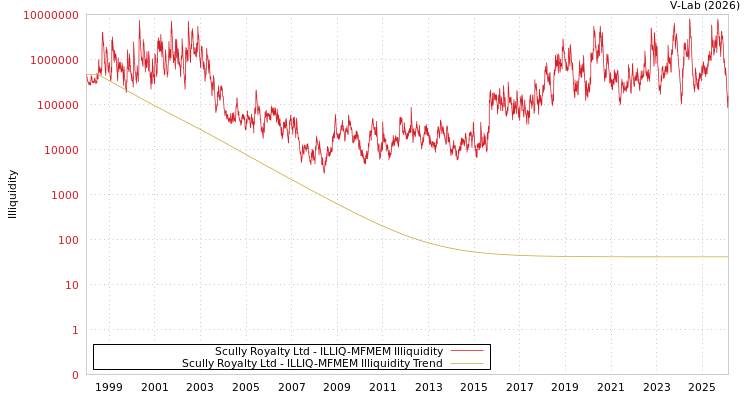 graph of Scully Royalty Ltd ILLIQ-MFMEM