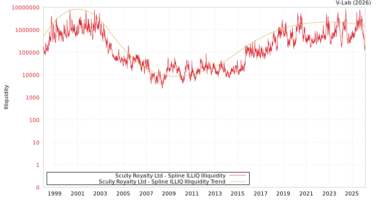 graph of Scully Royalty Ltd ILLIQ-SMEM