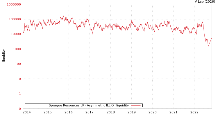 graph of Sprague Resources LP ILLIQ-AMEM