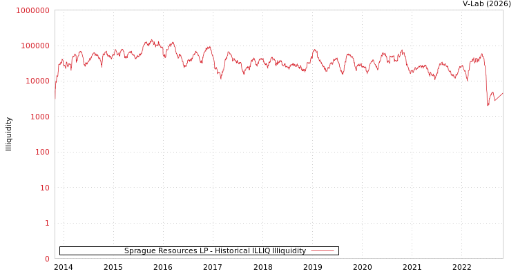 graph of Sprague Resources LP ILLIQ-HIST