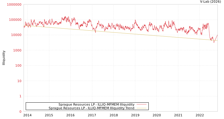 graph of Sprague Resources LP ILLIQ-MFMEM