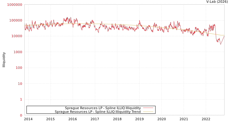 graph of Sprague Resources LP ILLIQ-SMEM