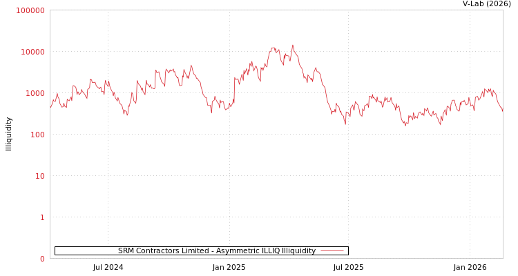 graph of SRM Contractors Limited ILLIQ-AMEM