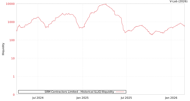 graph of SRM Contractors Limited ILLIQ-HIST