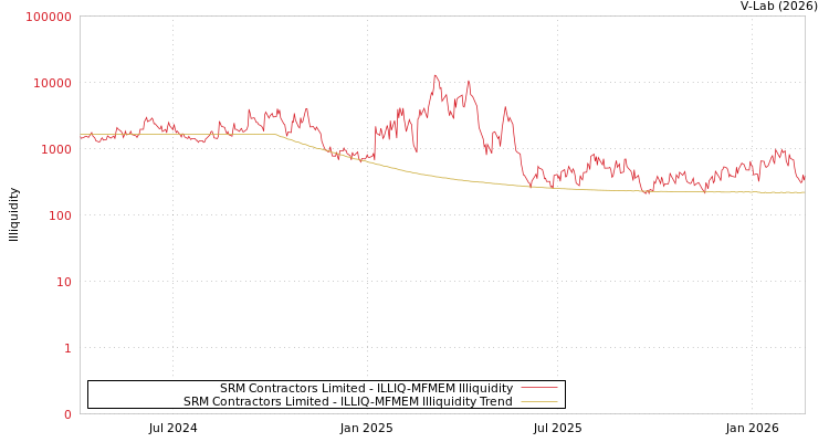 graph of SRM Contractors Limited ILLIQ-MFMEM