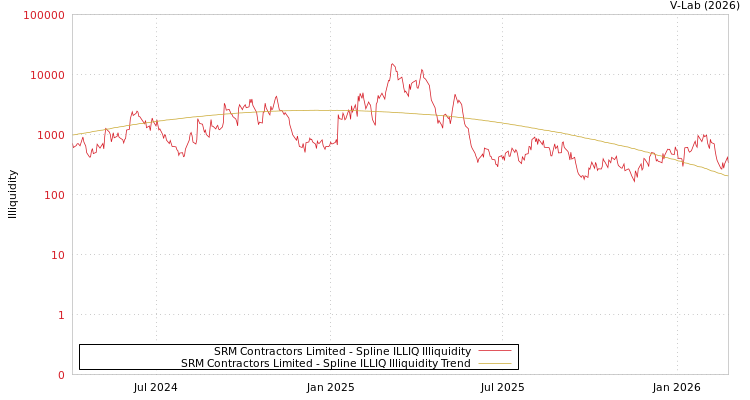 graph of SRM Contractors Limited ILLIQ-SMEM