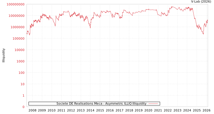 graph of Societe DE Realisations Meca ILLIQ-AMEM