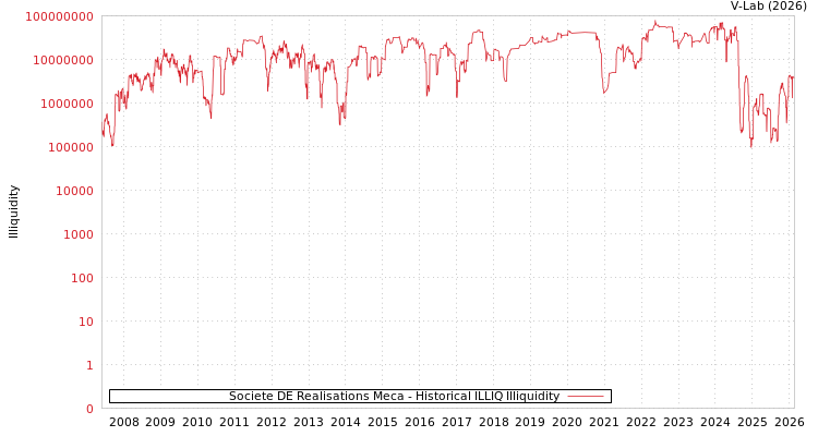 graph of Societe DE Realisations Meca ILLIQ-HIST