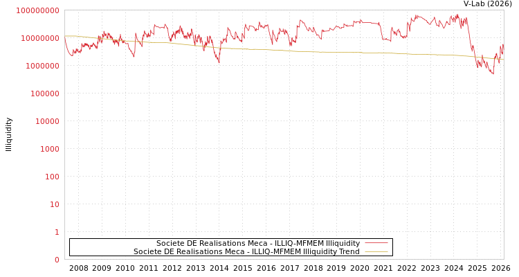 graph of Societe DE Realisations Meca ILLIQ-MFMEM