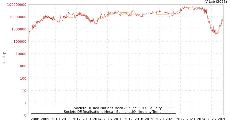 graph of Societe DE Realisations Meca ILLIQ-SMEM