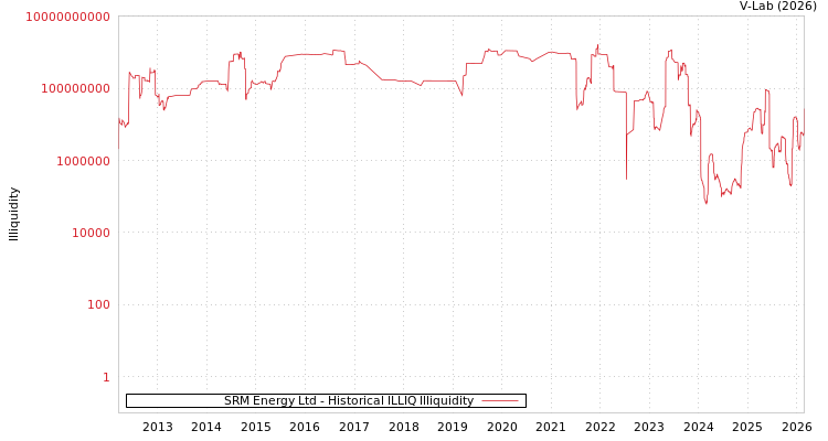 graph of SRM Energy Ltd ILLIQ-HIST
