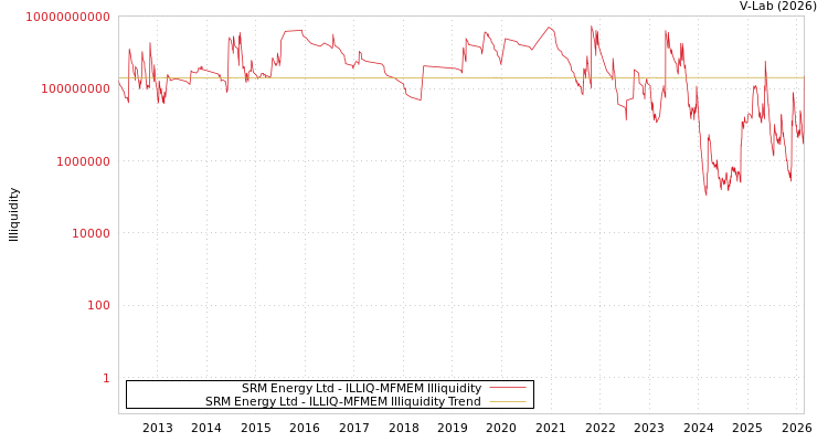 graph of SRM Energy Ltd ILLIQ-MFMEM