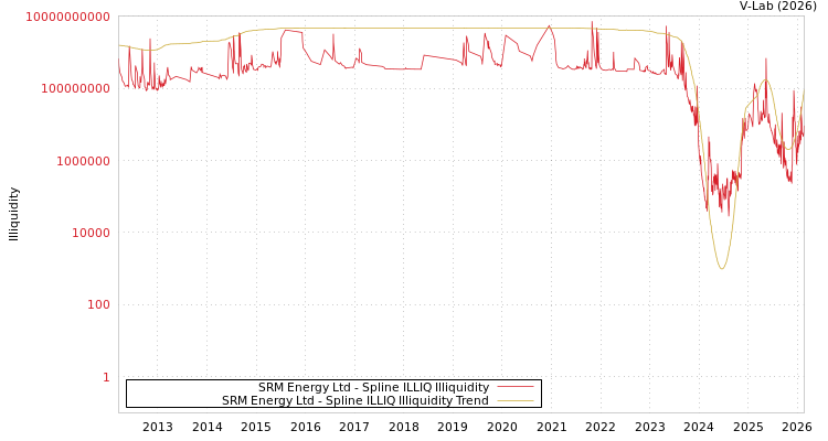 graph of SRM Energy Ltd ILLIQ-SMEM