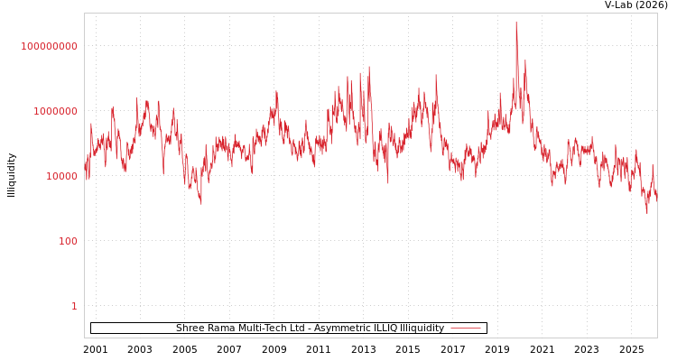 graph of Shree Rama Multi-Tech Ltd ILLIQ-AMEM