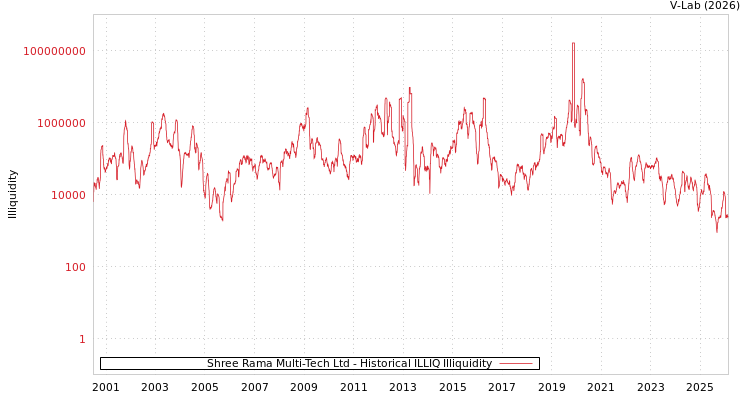 graph of Shree Rama Multi-Tech Ltd ILLIQ-HIST