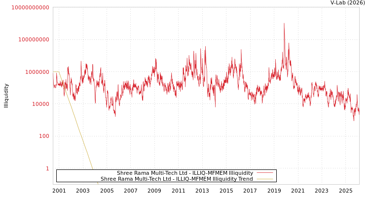graph of Shree Rama Multi-Tech Ltd ILLIQ-MFMEM