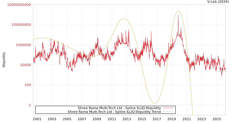 graph of Shree Rama Multi-Tech Ltd ILLIQ-SMEM