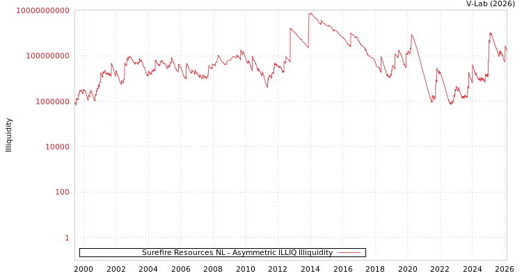 graph of Surefire Resources NL ILLIQ-AMEM