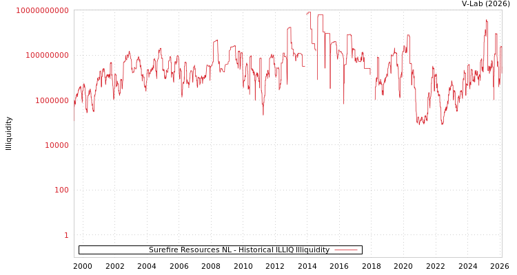 graph of Surefire Resources NL ILLIQ-HIST
